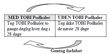 Tobi Podhaler Abacus Medicine A/S inhalationspulver, hård kapsel 28 mg